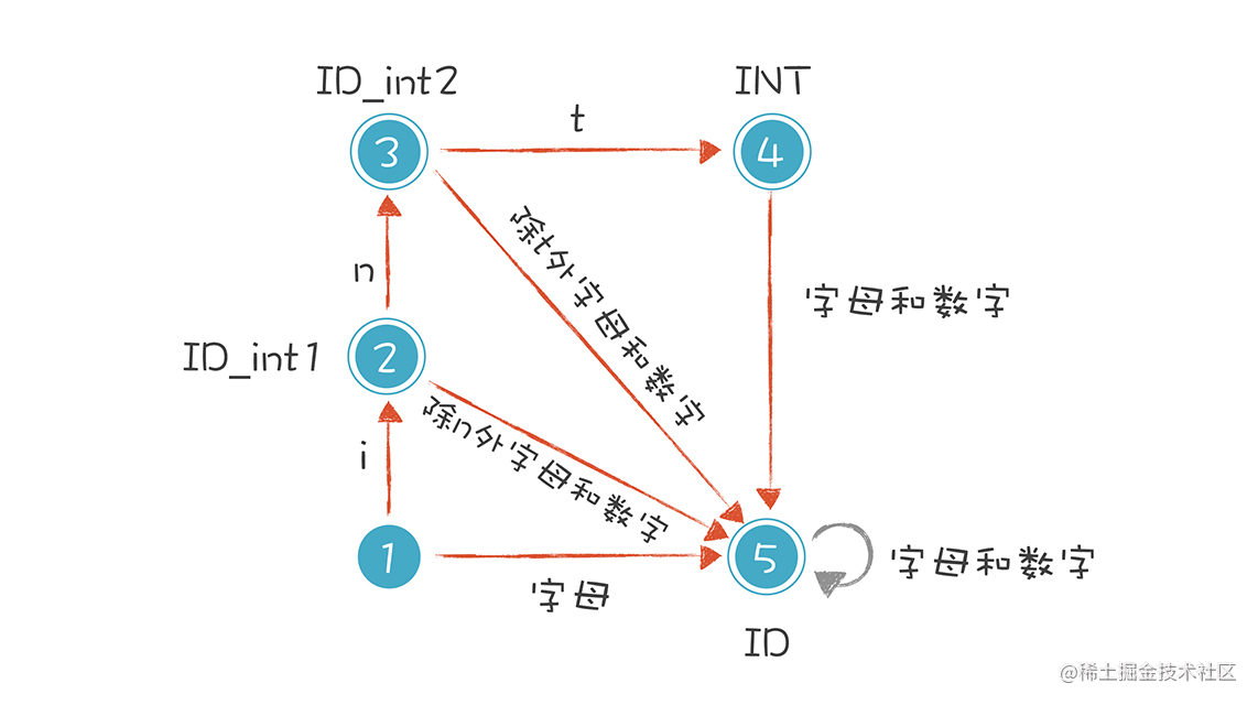 编译原理实战一 如何用js实现一个词法分析器 掘金