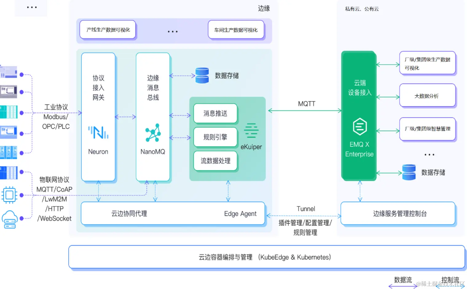 EMQ IIoT 云边协同框架 图1.png