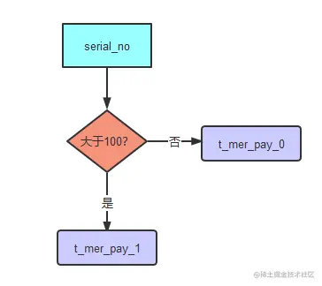 字段范围分表