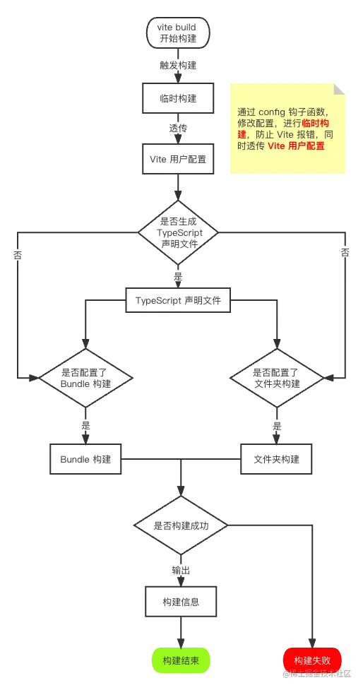 Vite 统一构建流程.png