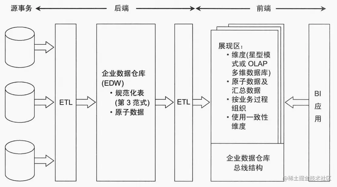 混合辐射状架构与Kimball架构