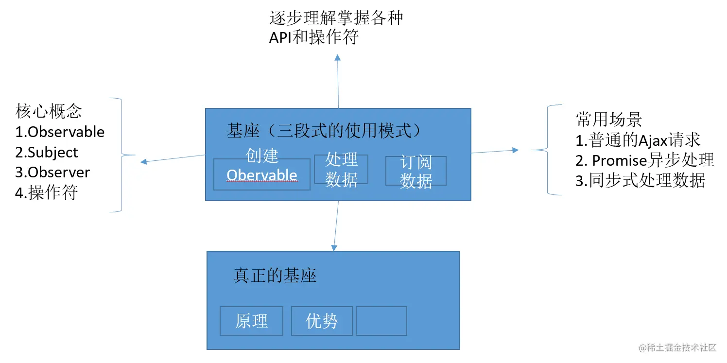 2_在基座上继续扩展学习_1677140130749.png