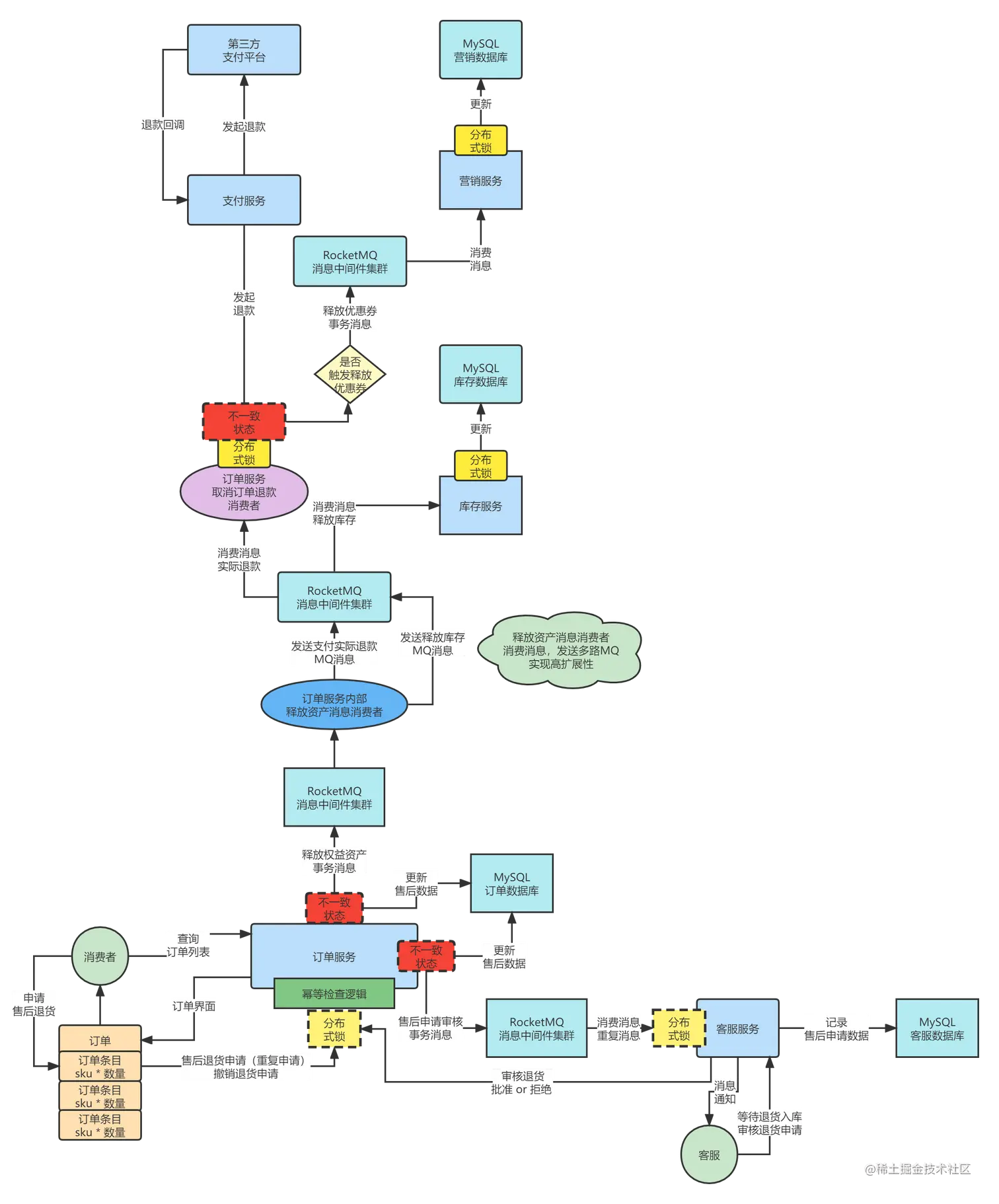 022_售后退货链路业务流程（全链路）分析.png