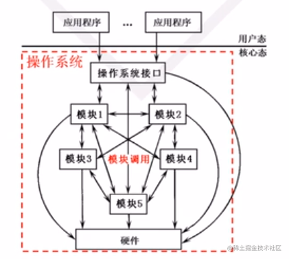 Operating system Principle Logical structure of an operating system ...