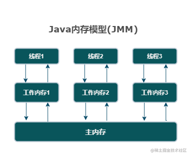 Java内存模型(JMM).png