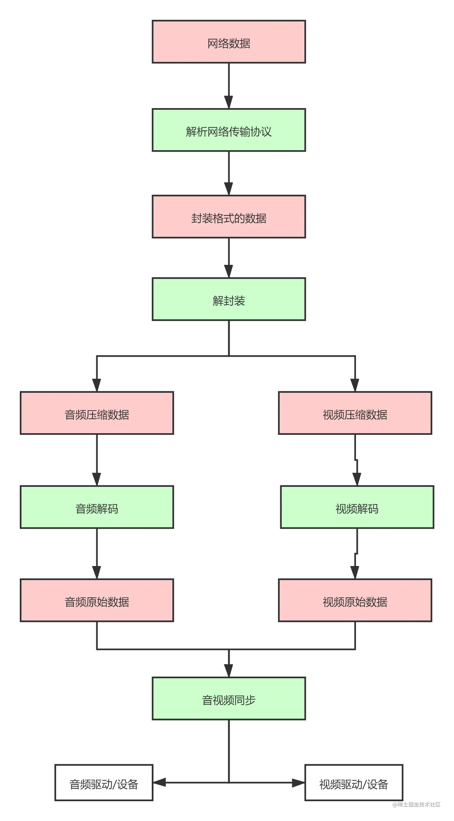 播放器大致原理.png