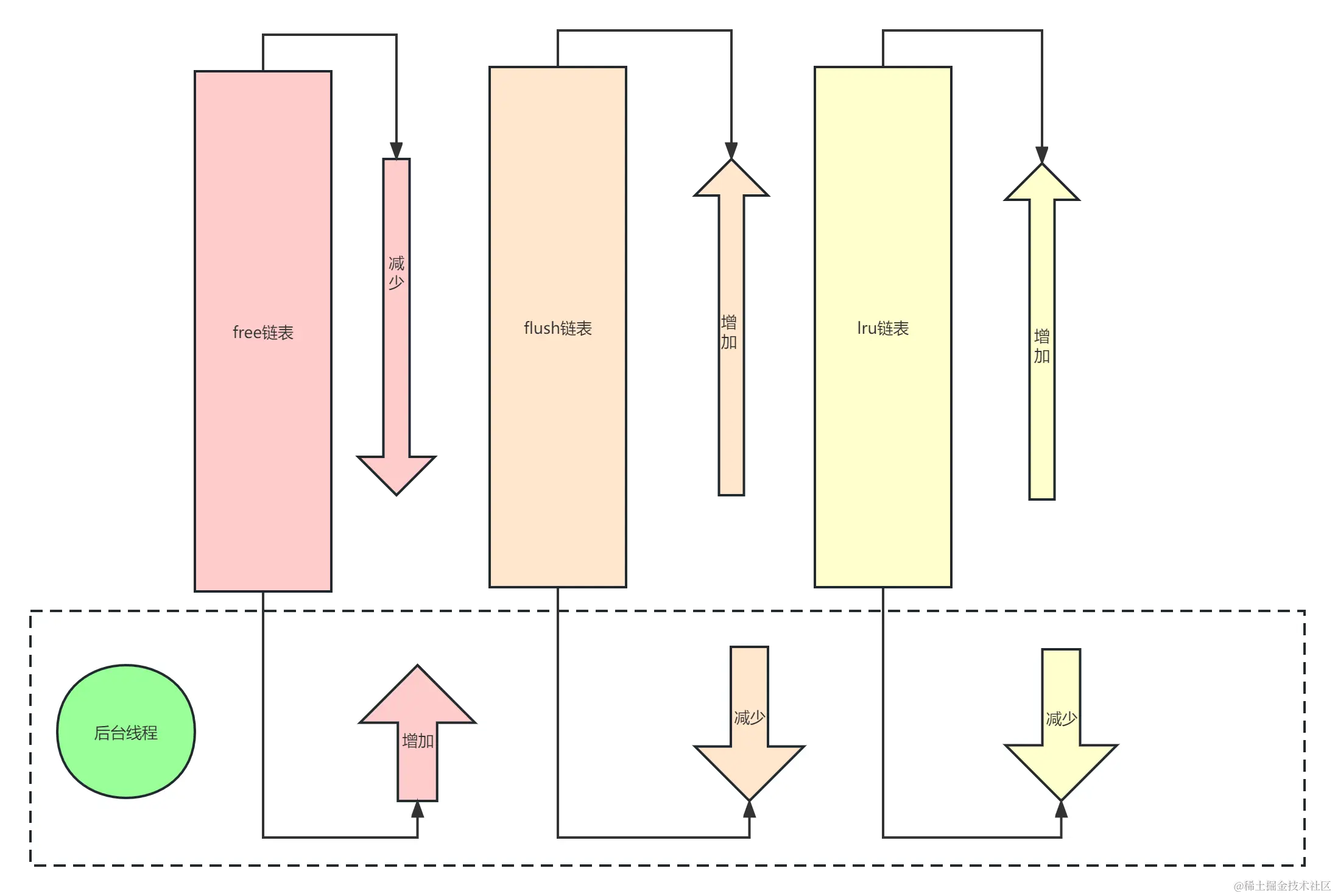 11_free链表、flush链表、lru链表，修改数据的动态联系.png