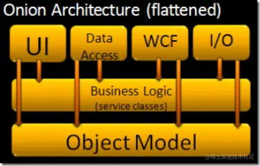 Onion Architecture (flattened).webp