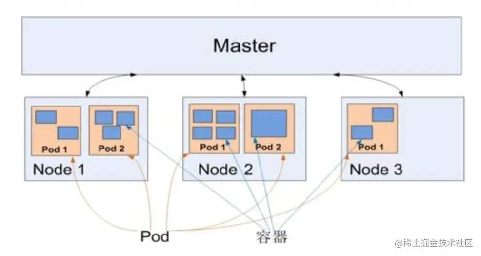 图1.6　Pod、容器与Node的关系