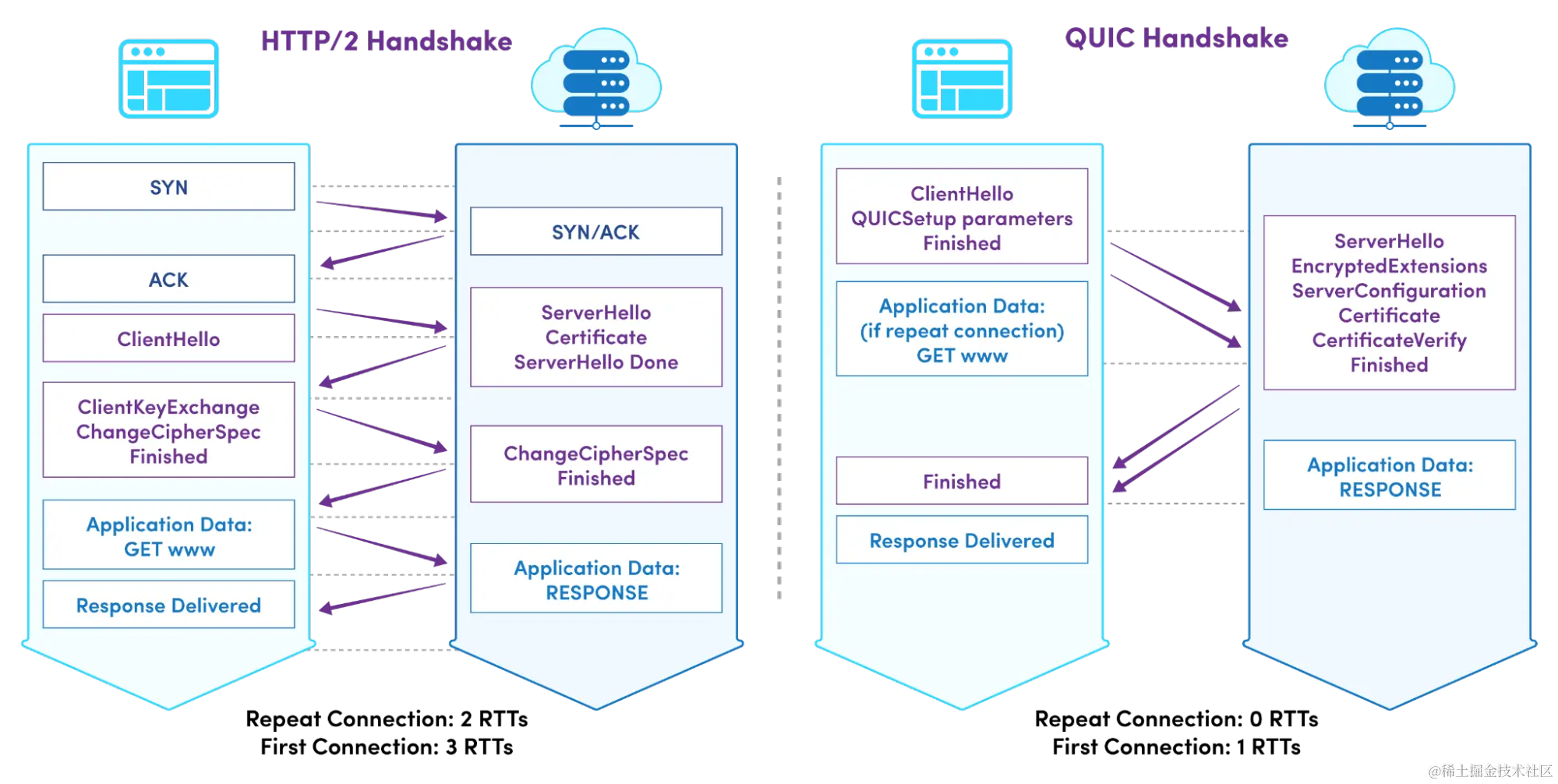 Handshake process between HTTP/2 and HTTP/3
