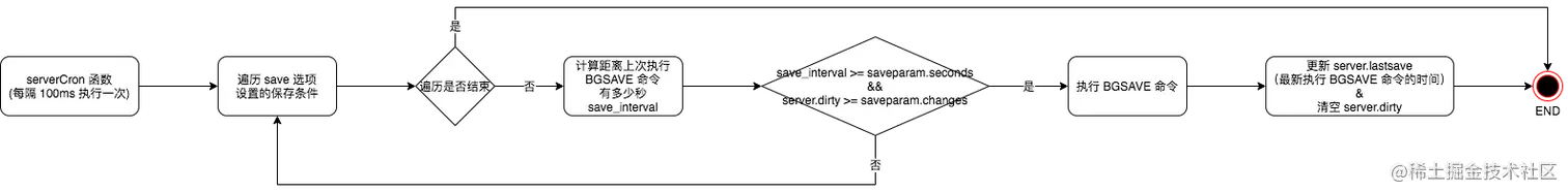 触发BGSAVE命令流程.png