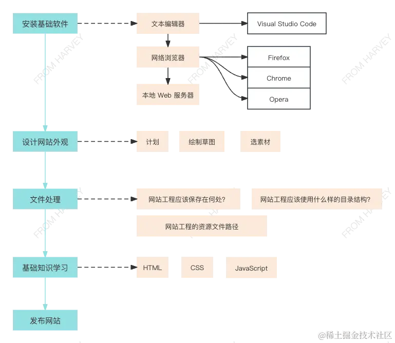 MDN Web学习路线图 (1).png