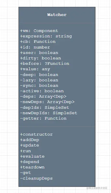 vue Watcher类uml