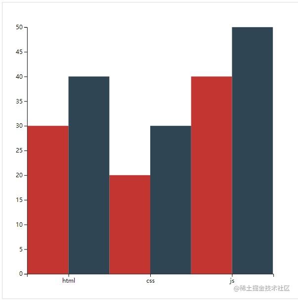Draw the chart using D3 - Moment For Technology