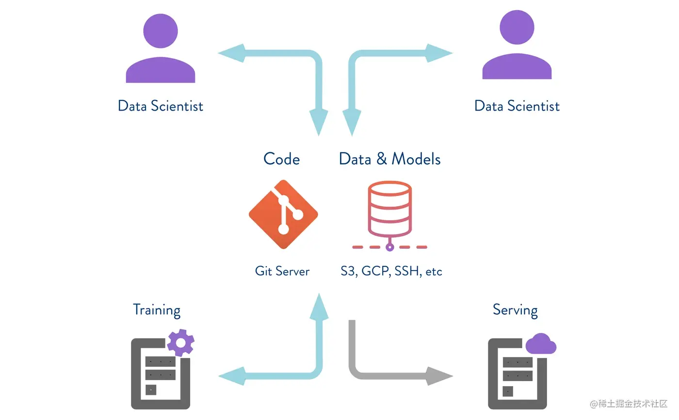 数据存储在您控制的存储中，与代码分开