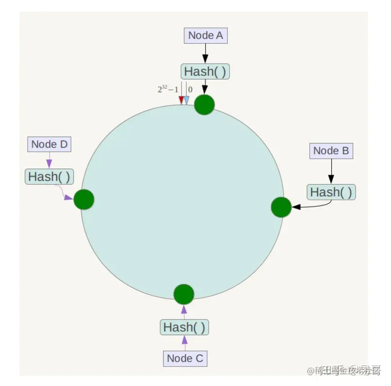 关于「一致性哈希」你应该知道的事