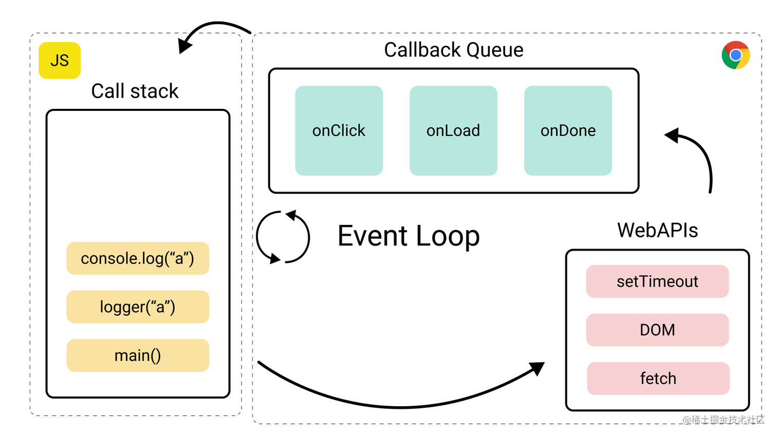 How Event Loop Works