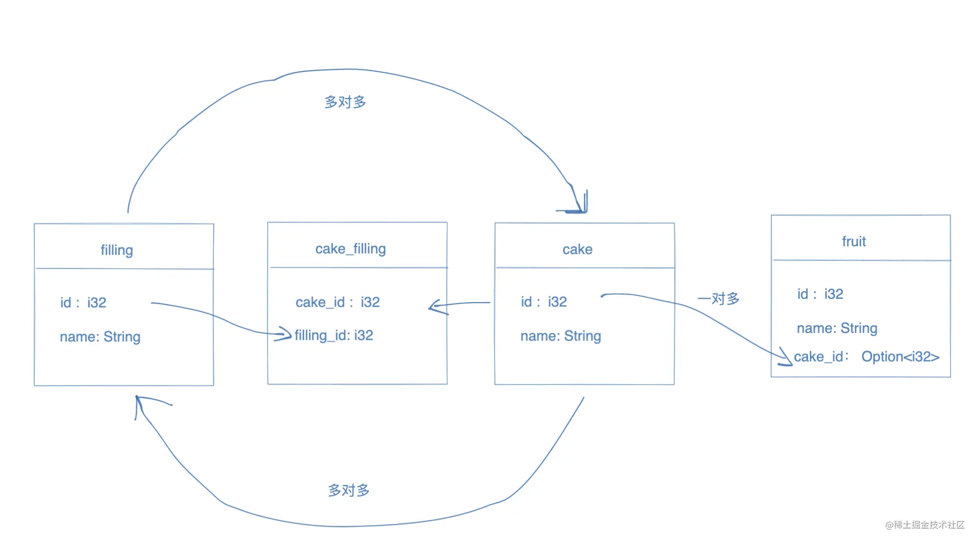 Rust生态观察｜SeaORM:要做Rust版本的