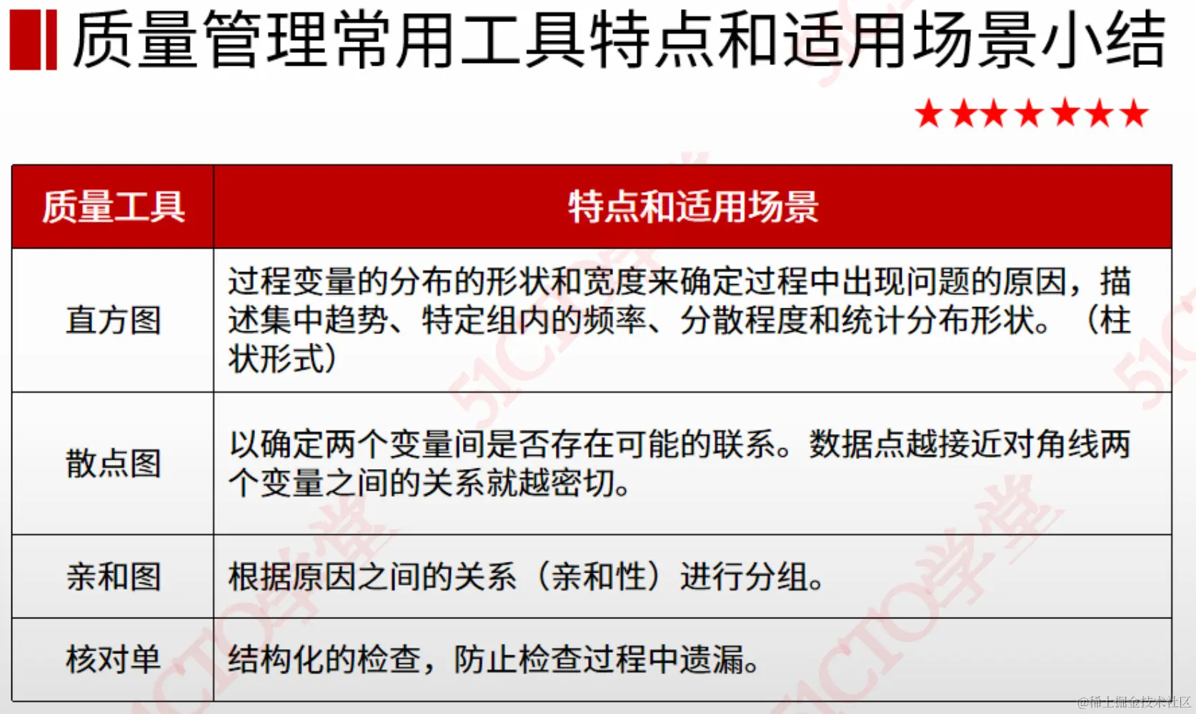 质量管理常用工具1