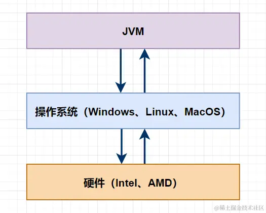 jvm与操作系统_8d4c180f2aebccd59e45040d592b00ce.png