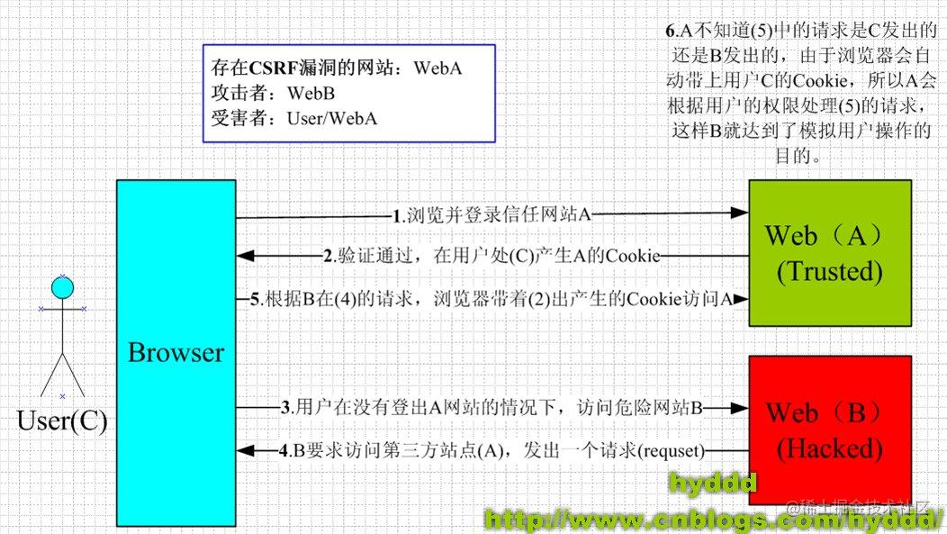 前端跨域系列 2 Csrf 跨站请求伪造 介绍 掘金