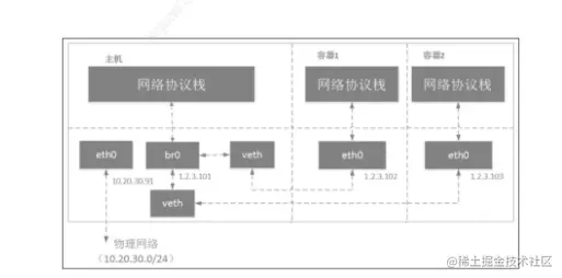 宿主机网络拓扑