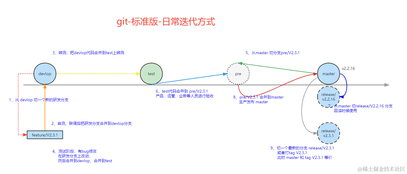 git-标准版-日常迭代方式.png