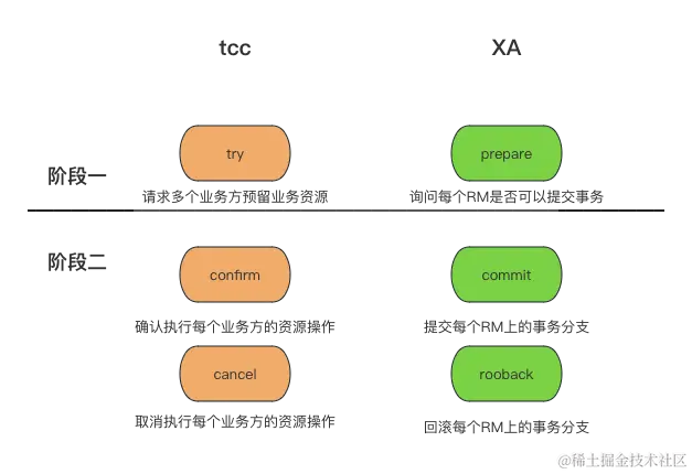 分布式事务-tcc-xa.png