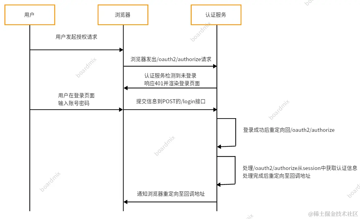 Chrome与Authorization Server交互