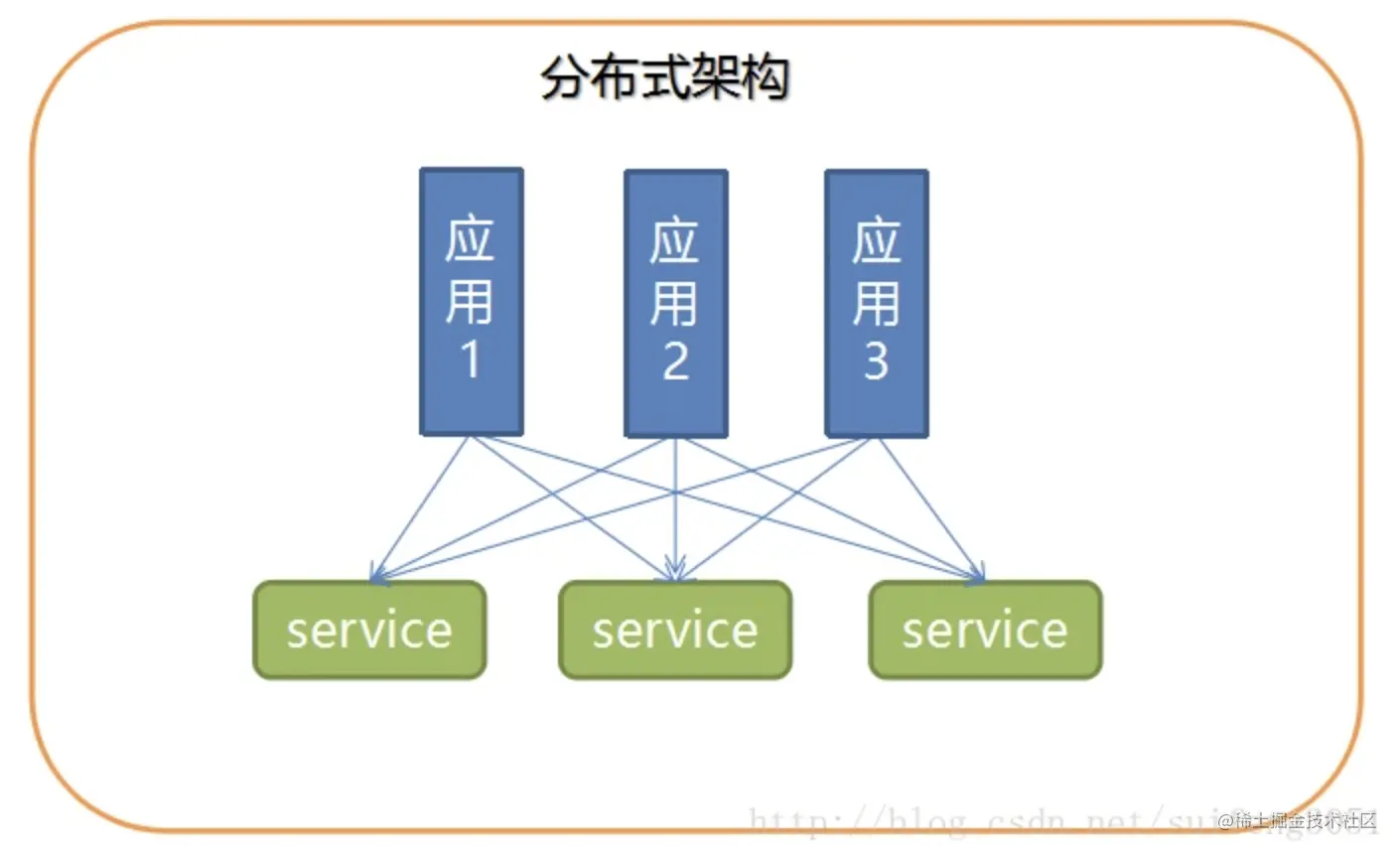 PHP程序员如何简单的开展服务治理架构(一)治理什么？依