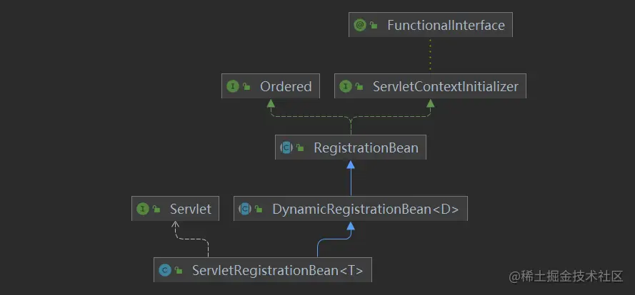 servlet-registration-bean-hierarchy.png