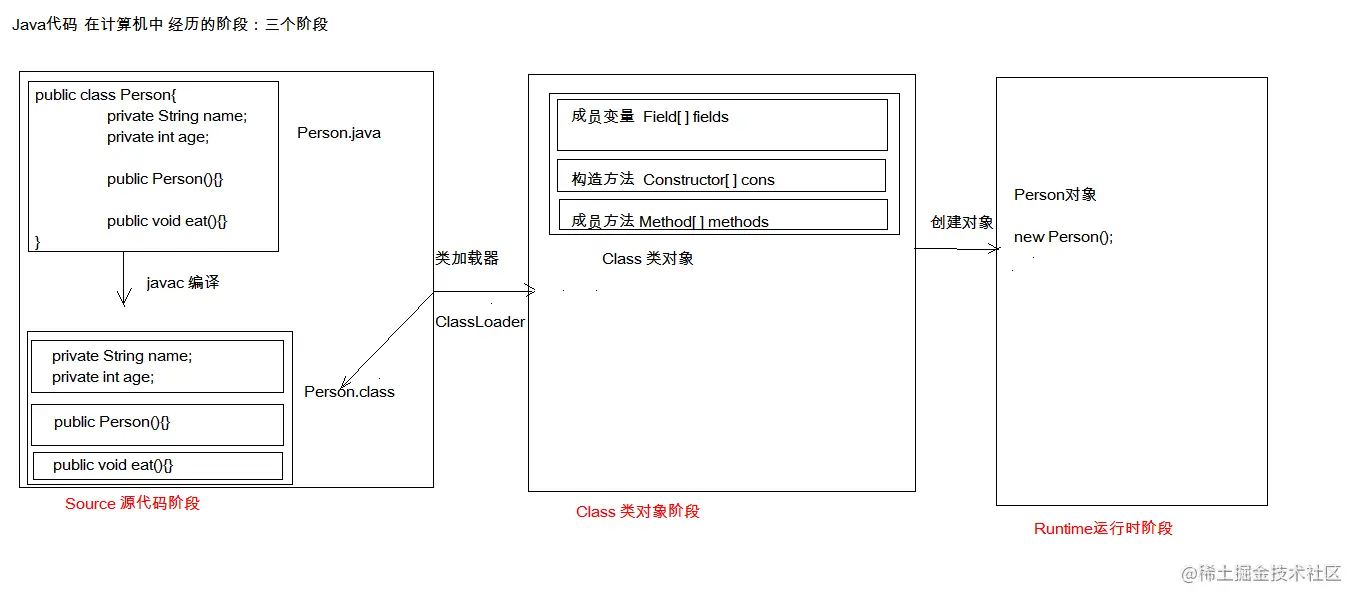 Java代码的三个阶段.jpg