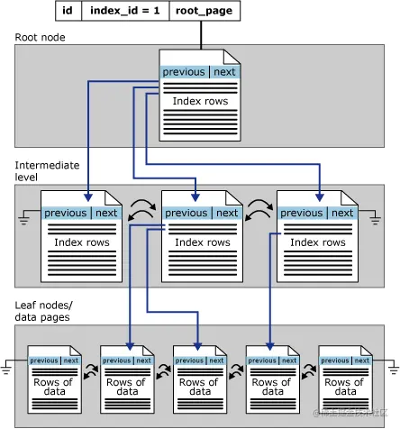 010_clustered_index_arch.gif