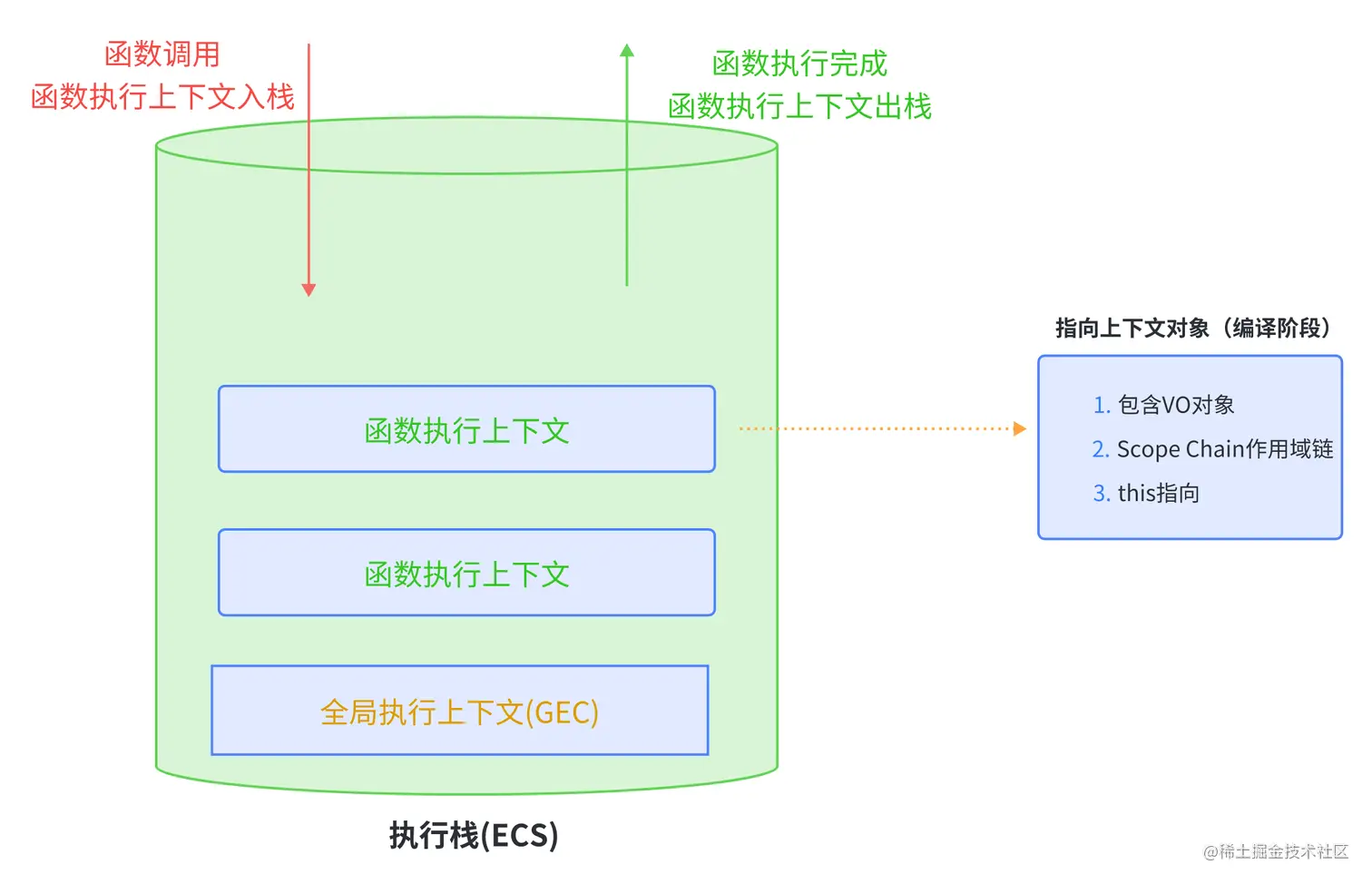 调用栈与全局执行上下文与函数执行上下文三者关系.png