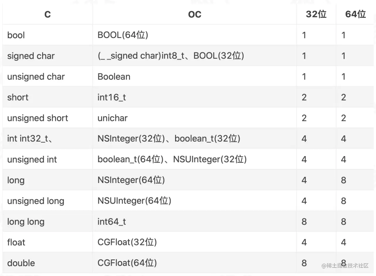 数据类型对应的字节数表格