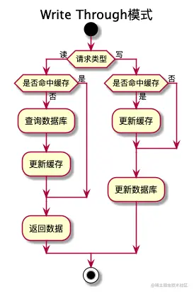 writethrough活动图-Write_Through.png