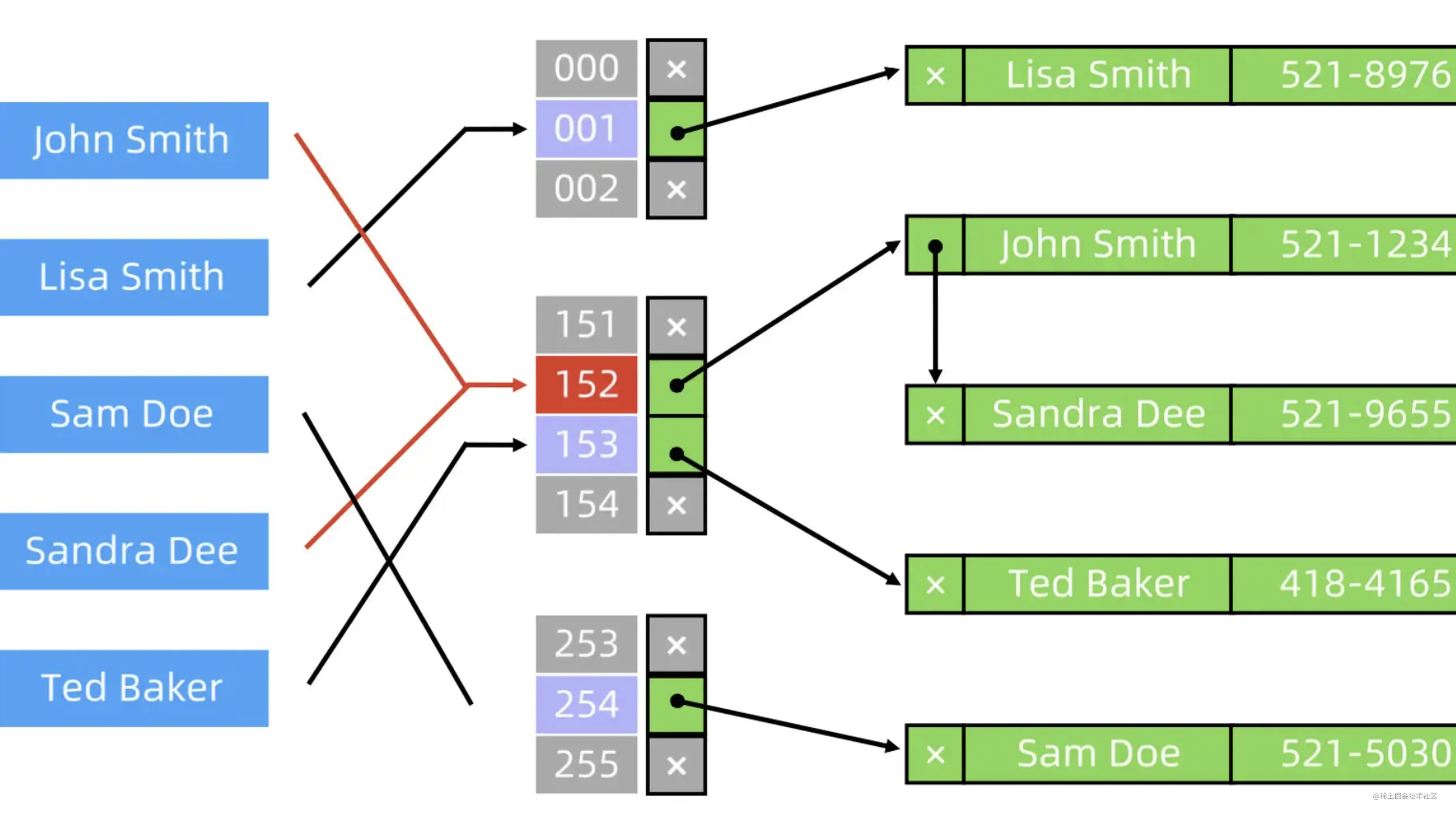 Unordered map c