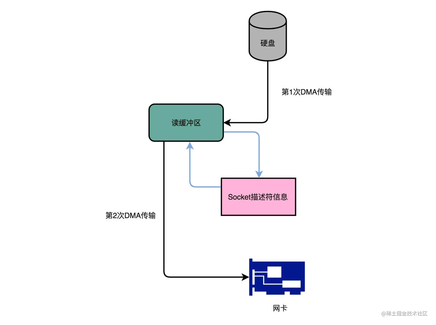 存储系统IO处理流程是怎样的？