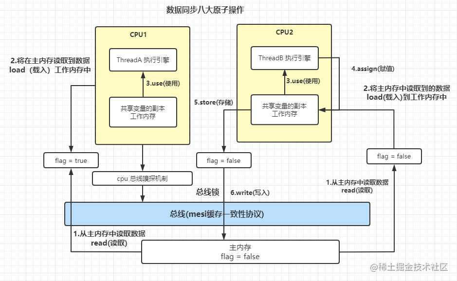 数据同步八大原子操作.png
