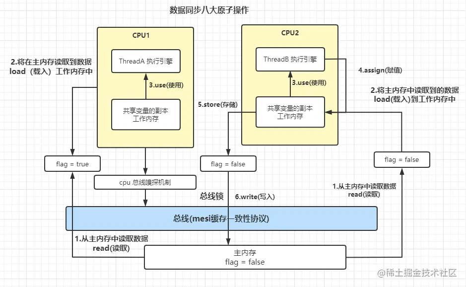 数据同步八大原子操作.png