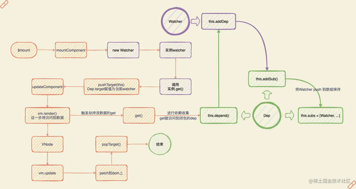 依赖收集触发阶段.png