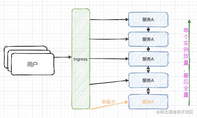 k8sseries19:灰度发布