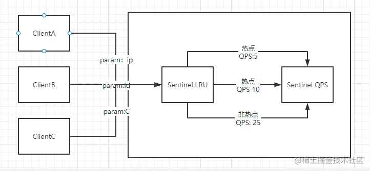 【Sentinel系列】热点数据流量控制