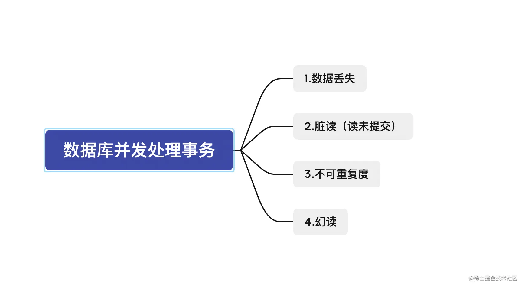 并发事务带来的问题