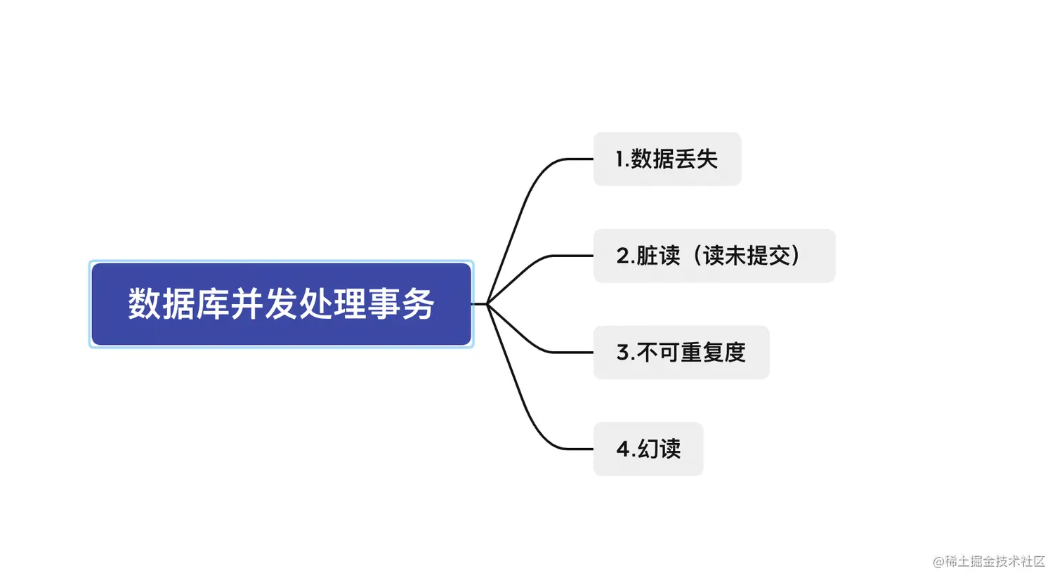 并发事务带来的问题