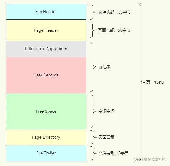 MySQL系列（4）—InnoDB数据页结构InnoDB