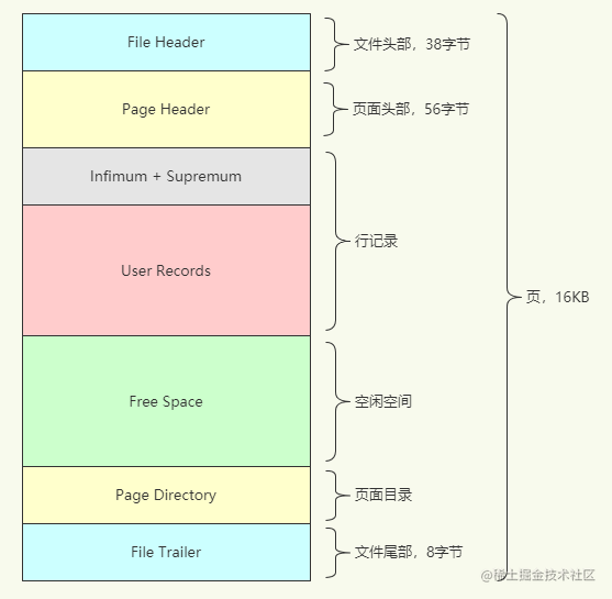MySQL series (4) - InnoDB data page structure - Moment For Technology