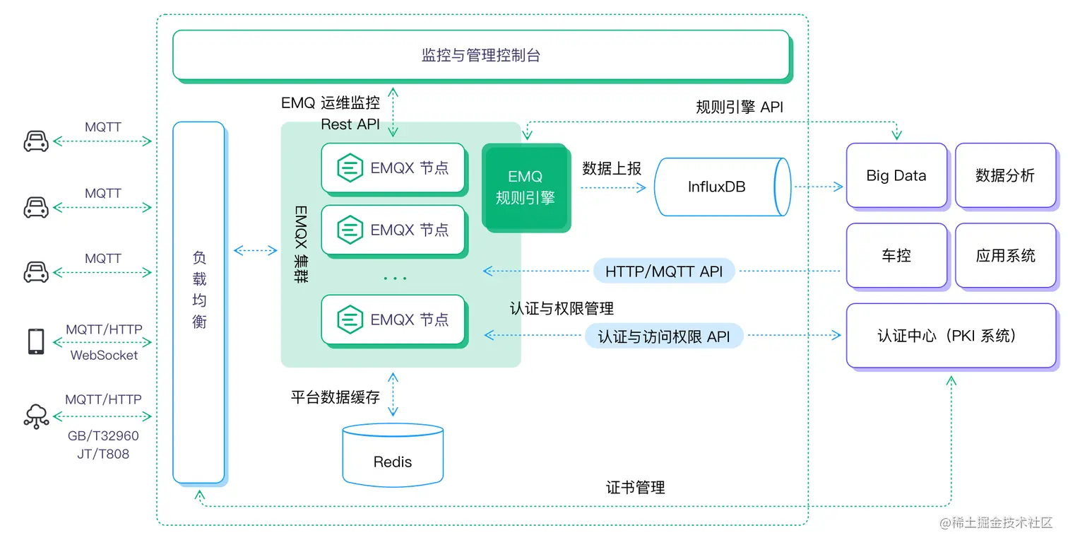 百万级吞吐车联网平台.png