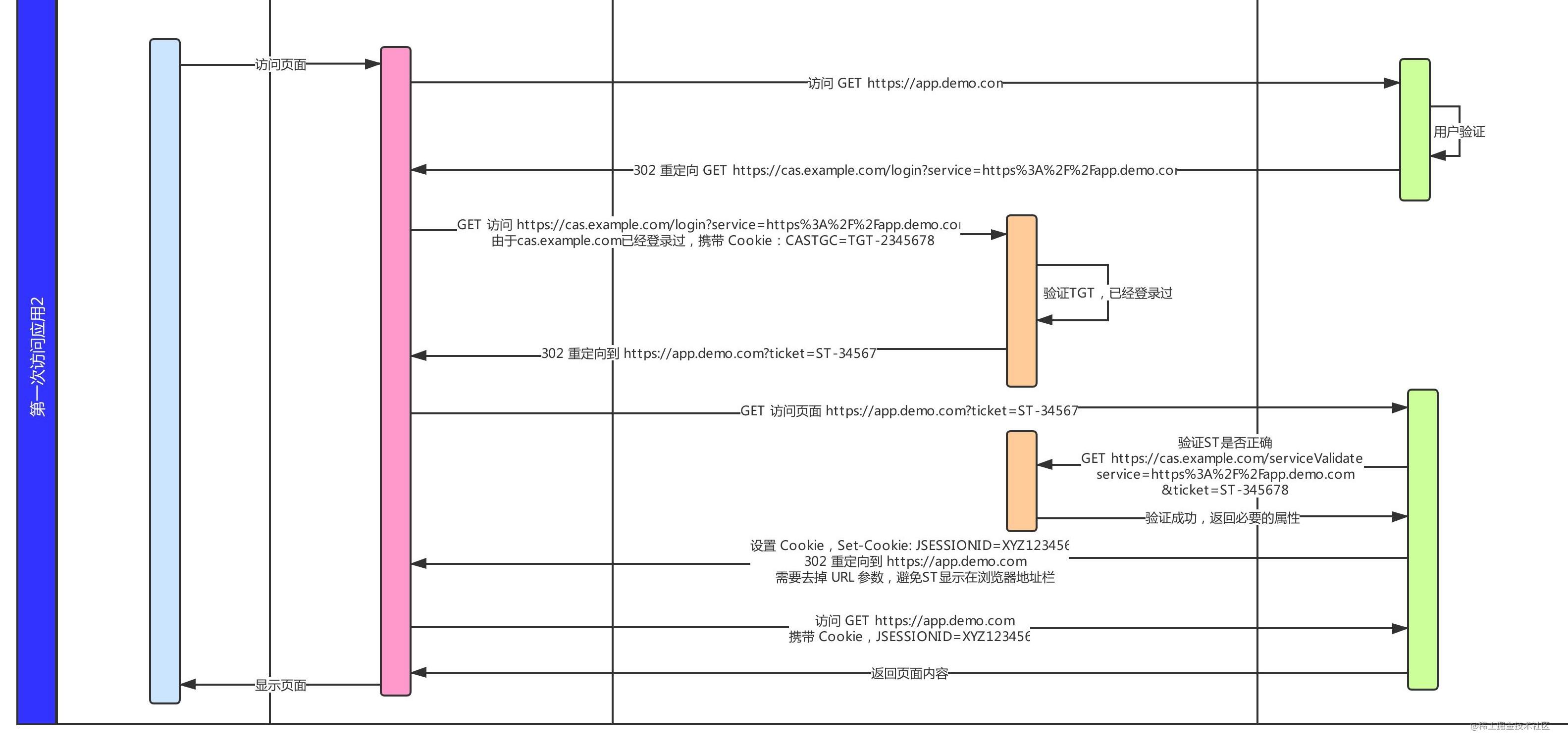 用户再次访问系统2 登录时序图