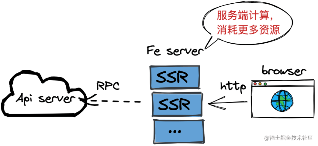 8. SSR 方式: 消耗更多服務端資源